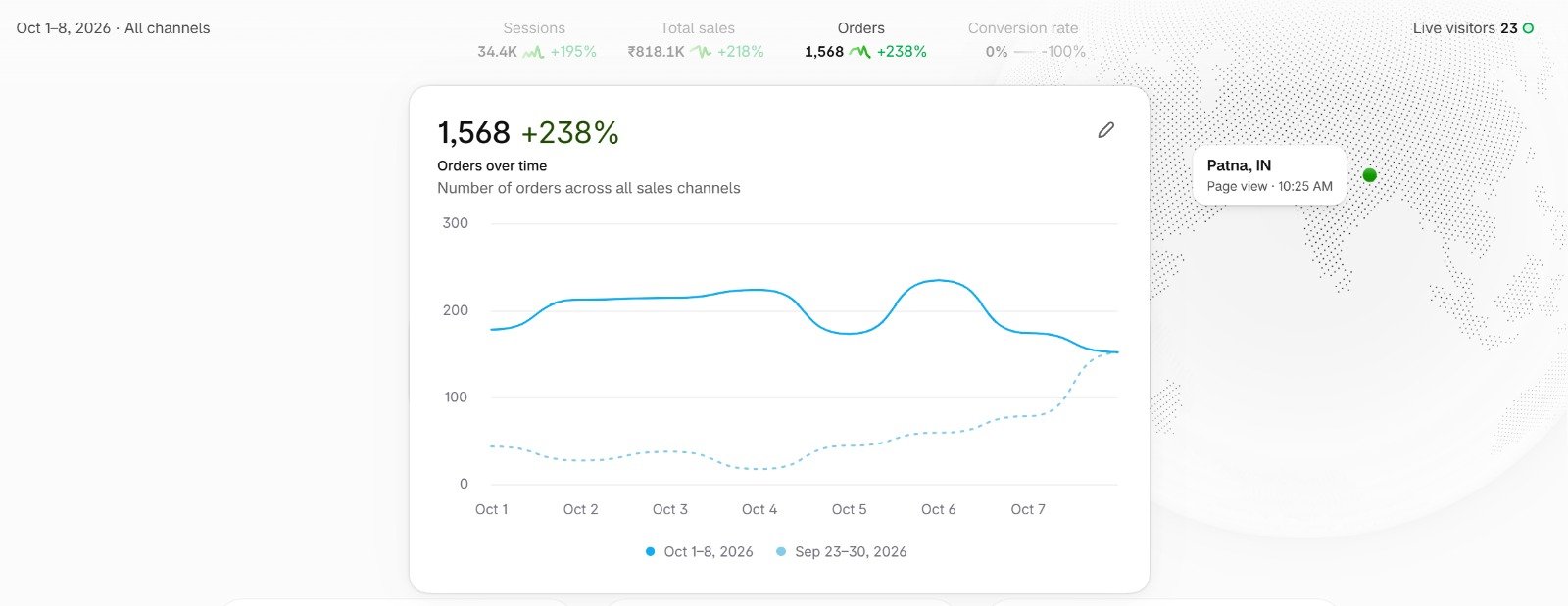 Shopify analytics, sessions and sales growth
